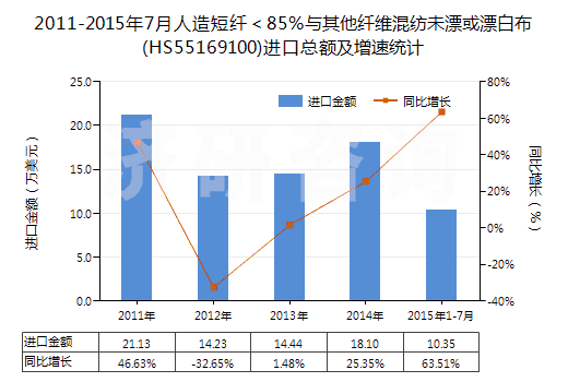 2011-2015年7月人造短纖＜85%與其他纖維混紡未漂或漂白布(HS55169100)進口總額及增速統(tǒng)計